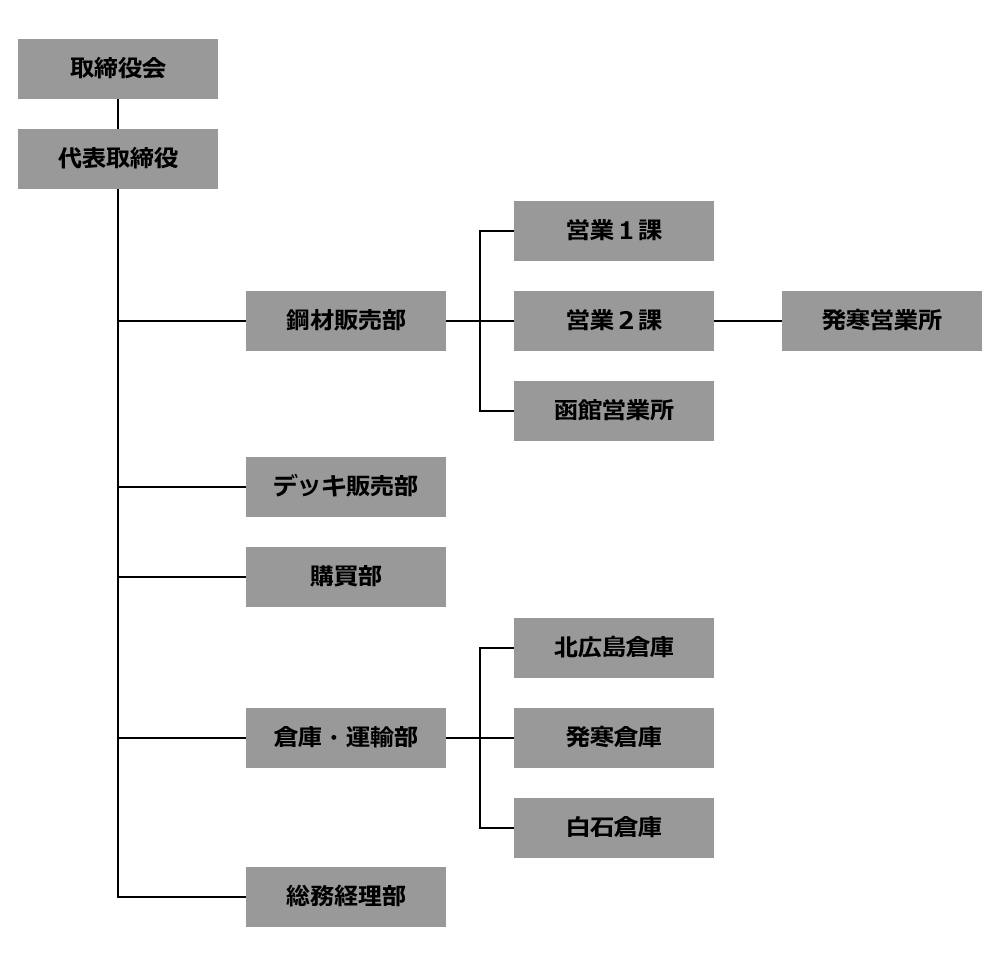 組織図